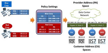 Hyper-V网络虚拟化技术预览 革新网络服务交付